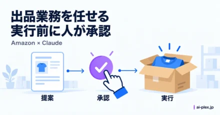 出品作業の提案を人が承認し、商品に関する操作を実行する流れ