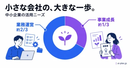 中小企業の活用ニーズを、業務運営が約3分の2、事業成長が約3分の1の円で示した構成