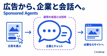 広告を選び、通常の会話とは別枠で企業とチャットし、必要に応じて企業サイトへ進む流れ