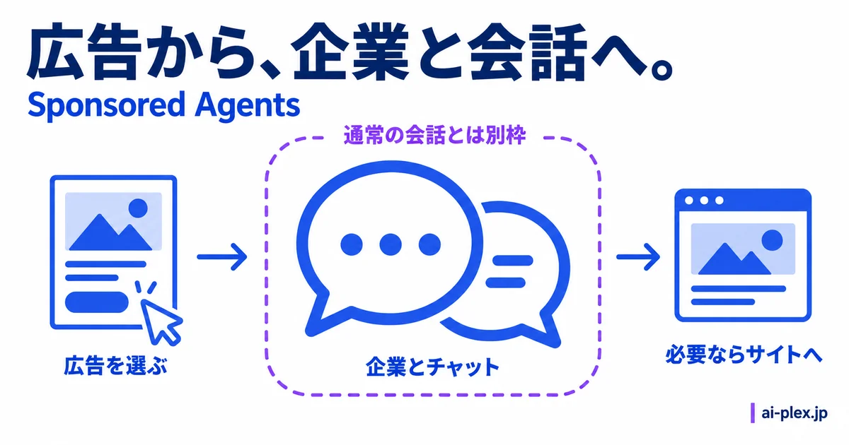 広告を選び、通常の会話とは別枠で企業とチャットし、必要に応じて企業サイトへ進む流れ