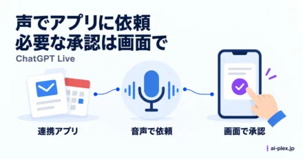 音声から連携アプリに依頼し、承認が必要な操作は画面で確認する仕組み