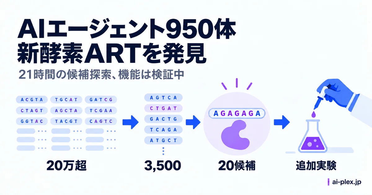 DNA配列の候補がARTへ絞り込まれ、実験による機能検証が続いている様子