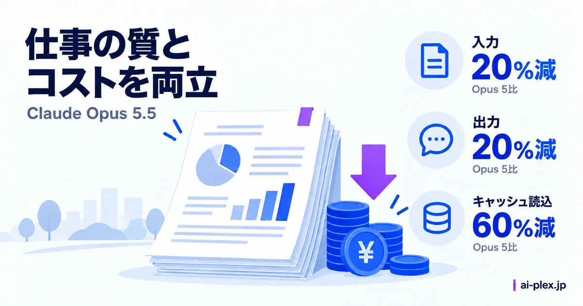 書類と費用を表すコイン、および従来モデル比で入力・出力単価20％減、キャッシュ読込単価60％減の比較