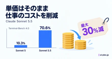 ソネットの評価スコアの向上と作業当たり最大30パーセントのコスト削減