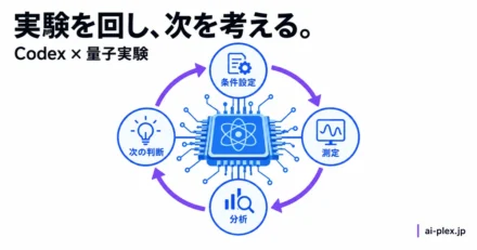 測定条件の設定、測定、分析、次の判断を繰り返す量子実験の流れ
