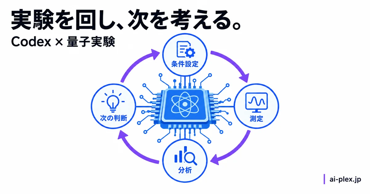 測定条件の設定、測定、分析、次の判断を繰り返す量子実験の流れ