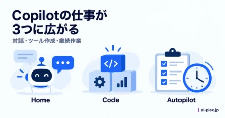 対話、業務ツール作成、継続作業を担うCopilotの三つの機能