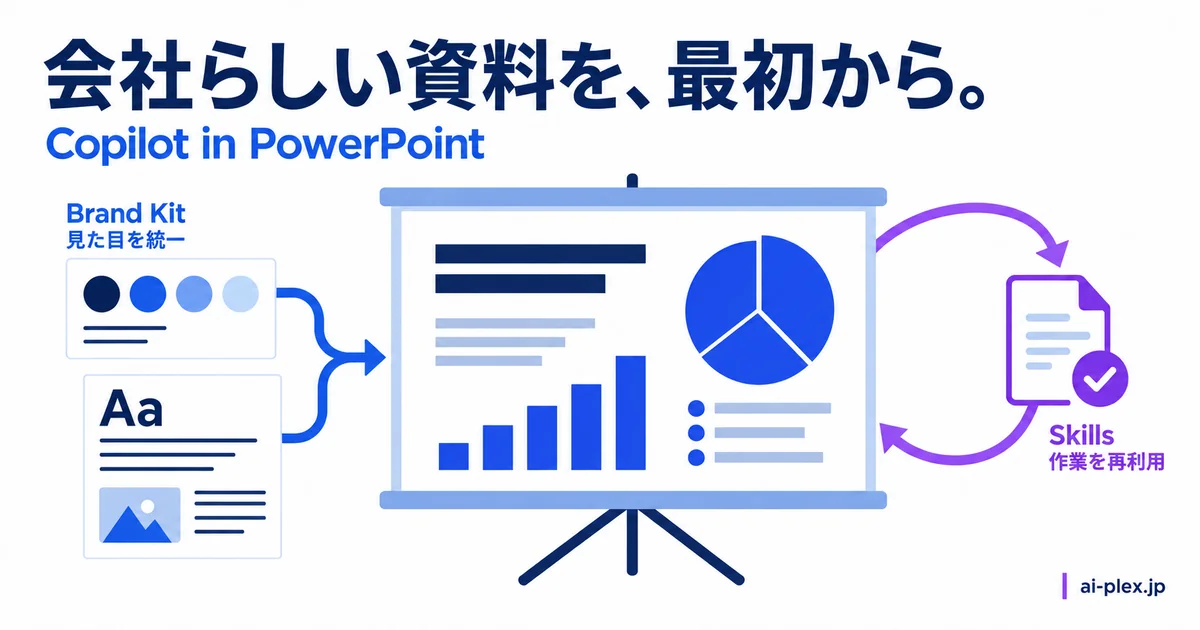 会社のテンプレートや配色を反映するBrand Kitと、資料作成の作業手順を再利用するSkillsの役割
