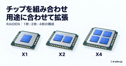 小さなチップを1枚、2枚、4枚と組み合わせる3つの半導体構成