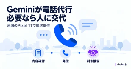 電話の依頼内容を確認して発信し、必要に応じて人に引き継ぐ流れ