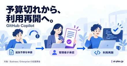 メンバーが追加予算を申請し、管理者が金額を設定して承認すると利用を再開できる流れ