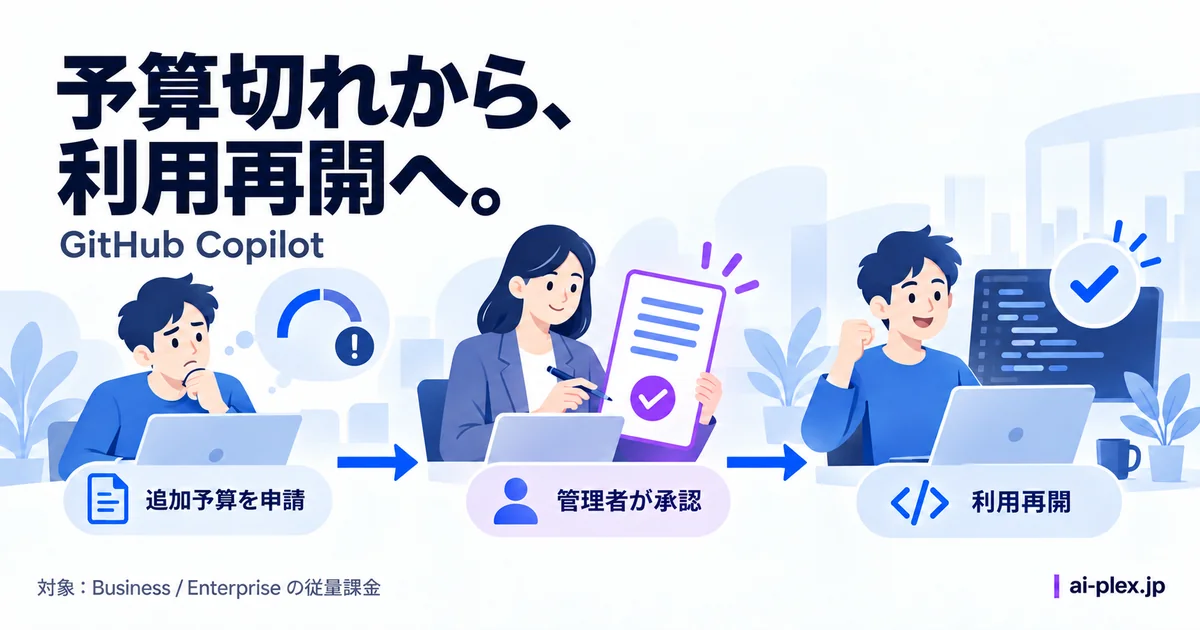 メンバーが追加予算を申請し、管理者が金額を設定して承認すると利用を再開できる流れ