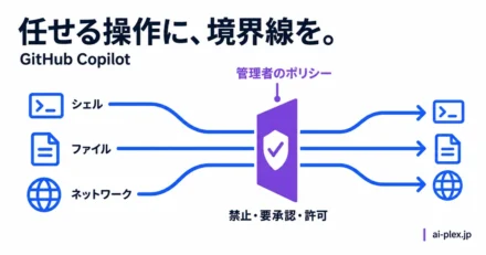 シェル・ファイル・ネットワークの操作を、管理者のポリシーで禁止・要承認・許可に分ける仕組み
