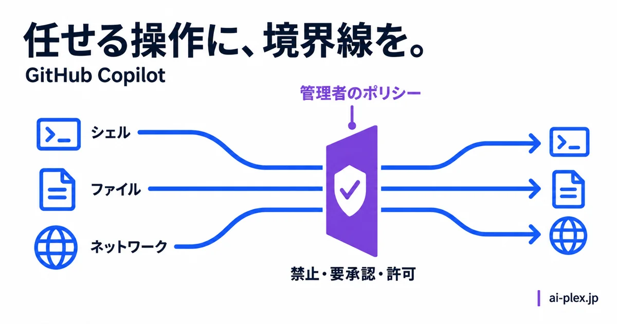シェル・ファイル・ネットワークの操作を、管理者のポリシーで禁止・要承認・許可に分ける仕組み