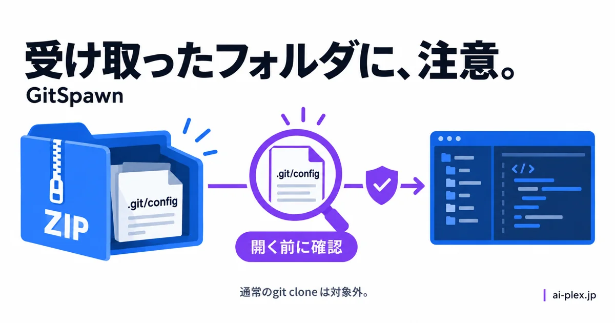 ZIPなどで受け取ったフォルダ内の設定を、開く前に確認する必要性を示した構成