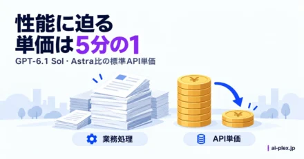 業務書類とコインで示すGPT-6.1 Solの処理性能とAstra比5分の1の標準入力・出力単価