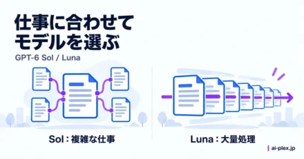 複雑な仕事を担うSolと大量処理を担うLunaを、仕事内容に応じて使い分ける考え方