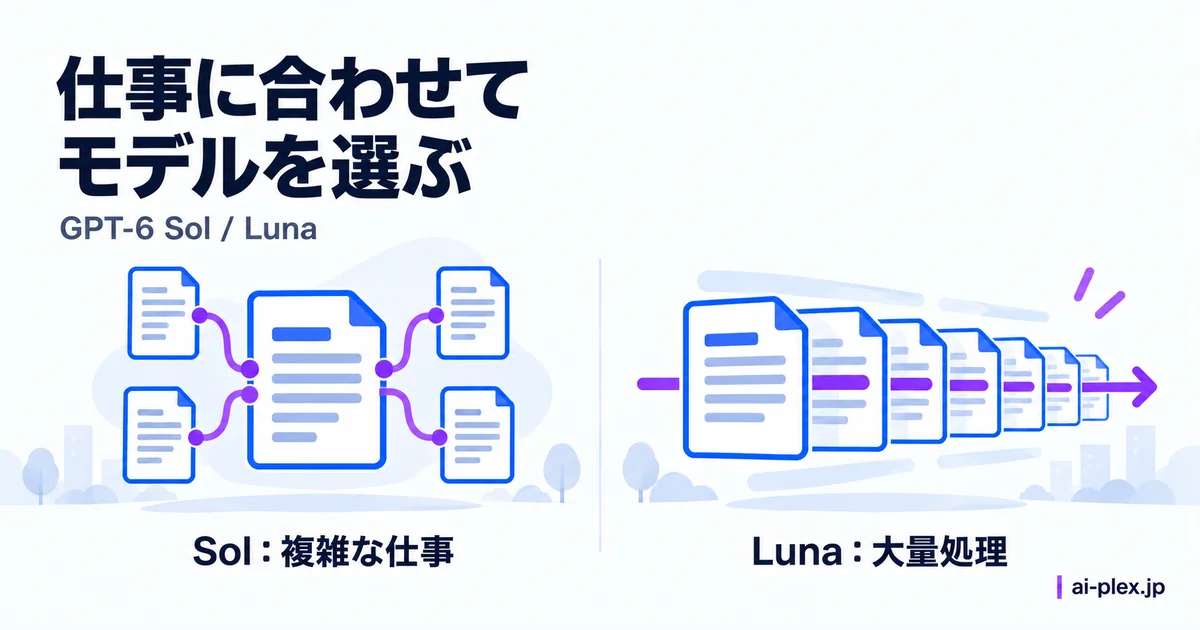 複雑な仕事を担うSolと大量処理を担うLunaを、仕事内容に応じて使い分ける考え方