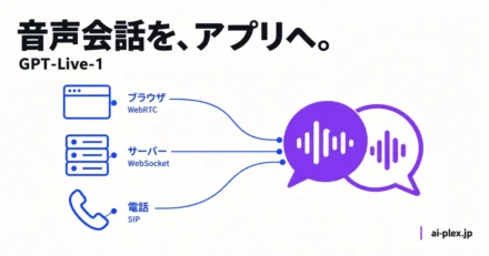 ブラウザはWebRTC、サーバーはWebSocket、電話はSIPを使い、GPT-Live-1の音声会話につながる3つの接続方法