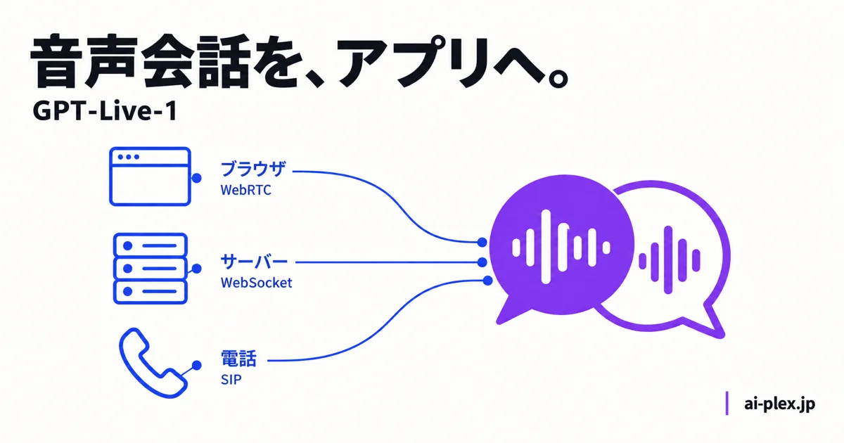 ブラウザはWebRTC、サーバーはWebSocket、電話はSIPを使い、GPT-Live-1の音声会話につながる3つの接続方法