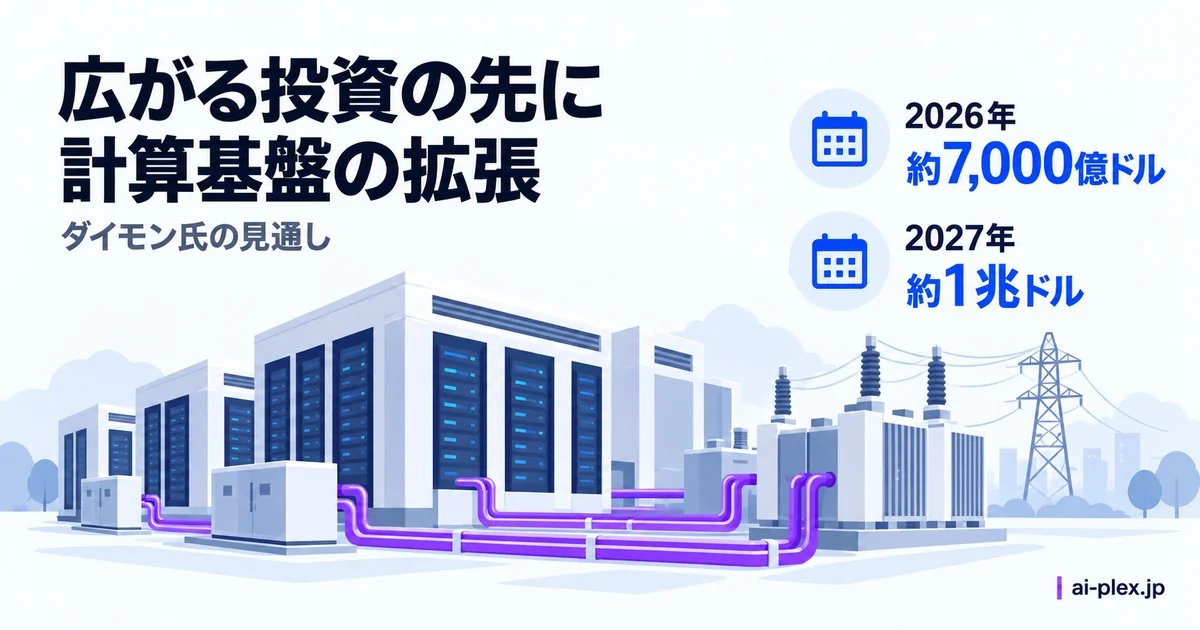 ダイモン氏が示した2026年約7000億ドル、2027年約1兆ドルという関連投資の見通しと計算設備