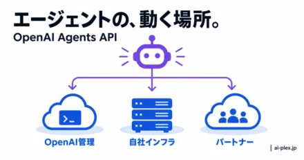 エージェントの実行先として、提供元の管理環境・自社インフラ・パートナー環境を選ぶ構成
