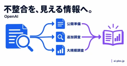 報告を公開準備・追加調査・大規模調査の3つの経路に振り分け、開示につなげる仕組み