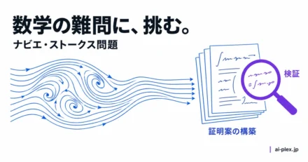 流体の難問に対して証明案を構築し、検証する研究の流れ