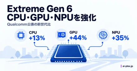 Snapdragonの半導体とCPU、GPU、NPUの前世代比の性能向上率
