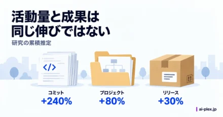 コミット活動、プロジェクト数、リリース数の累積増加率の比較