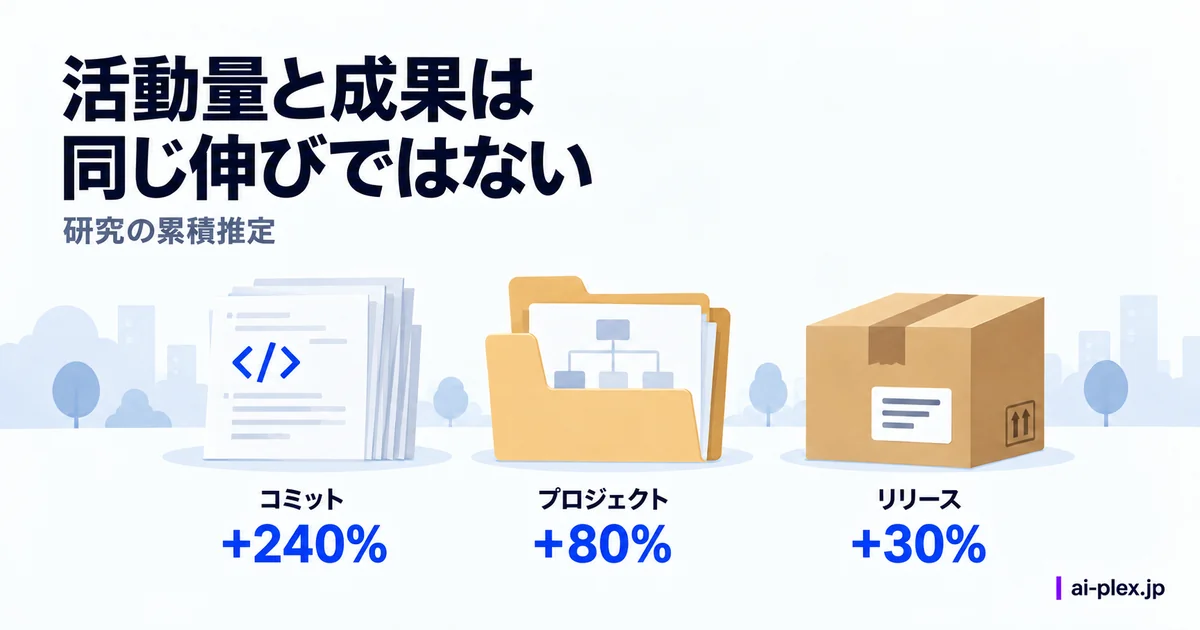 コミット活動、プロジェクト数、リリース数の累積増加率の比較