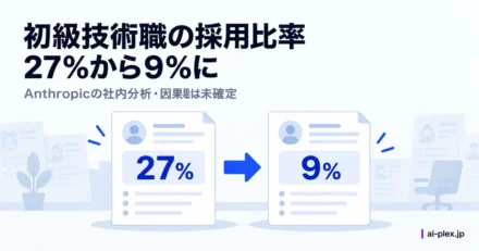 Anthropicの技術職採用に占める初級職の割合が27パーセントから9パーセントに変化した比較