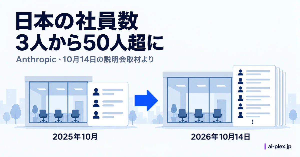 Anthropicの日本の社員数を2025年10月の3人と2026年10月14日の50人超で比較