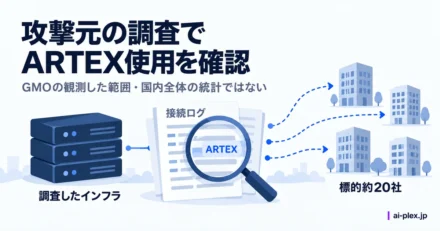 攻撃元の基盤と接続ログを調べ標的となる企業を追跡する構成