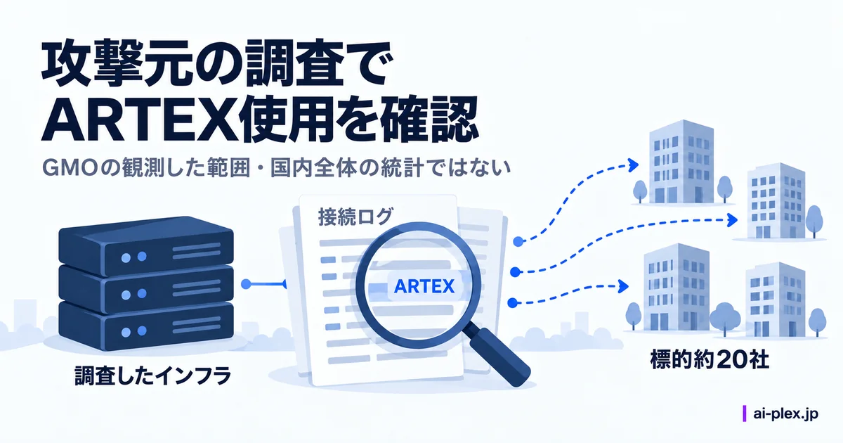 攻撃元の基盤と接続ログを調べ標的となる企業を追跡する構成