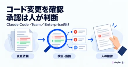 コードの変更を検証して指摘を提示し、人が承認を判断する流れ