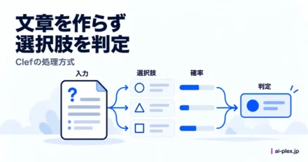 入力に対して選択肢ごとの確率を計算し判定を返す仕組み