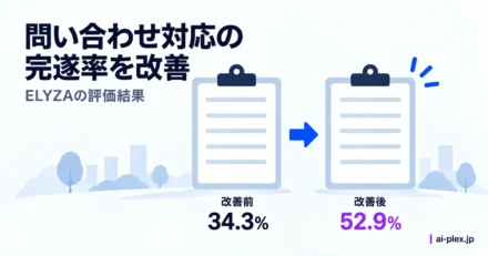 問い合わせ対応の完遂率が改善前34.3パーセントから改善後52.9パーセントになった評価結果