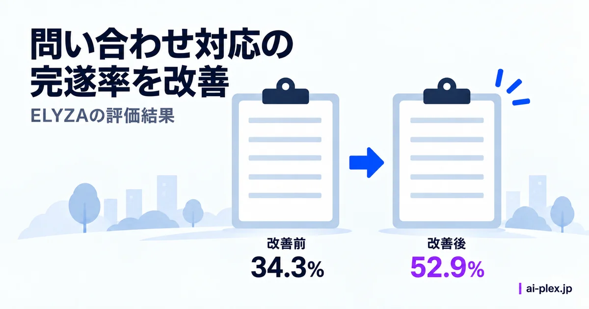 問い合わせ対応の完遂率が改善前34.3パーセントから改善後52.9パーセントになった評価結果