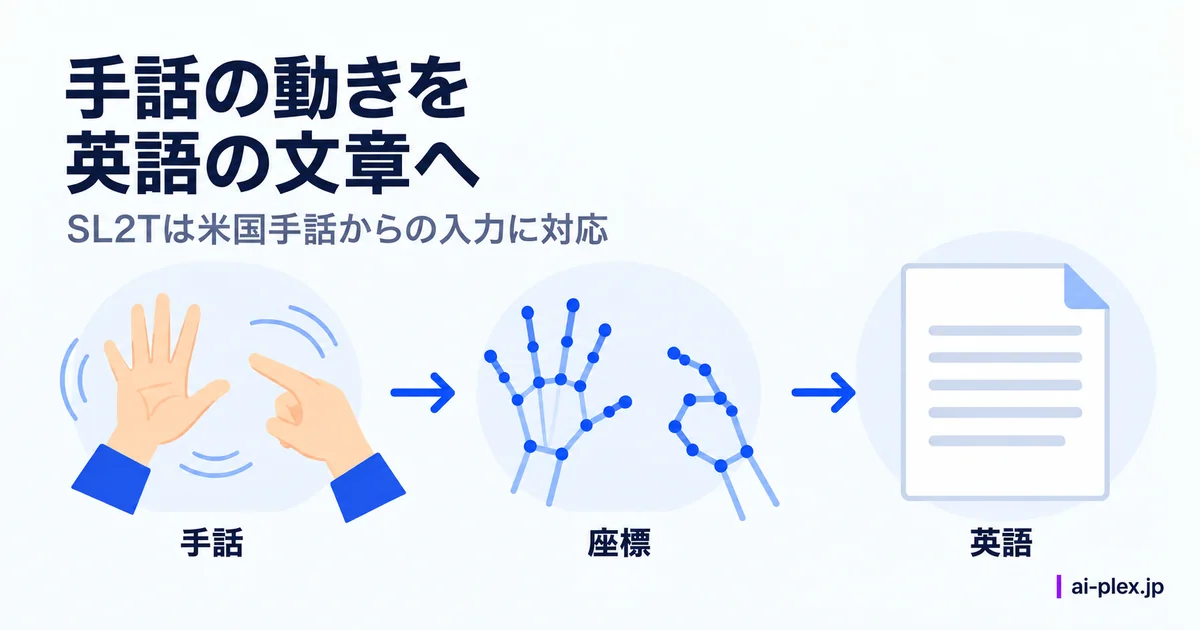 「手話の動きを英語の文章へ」を表したイラスト