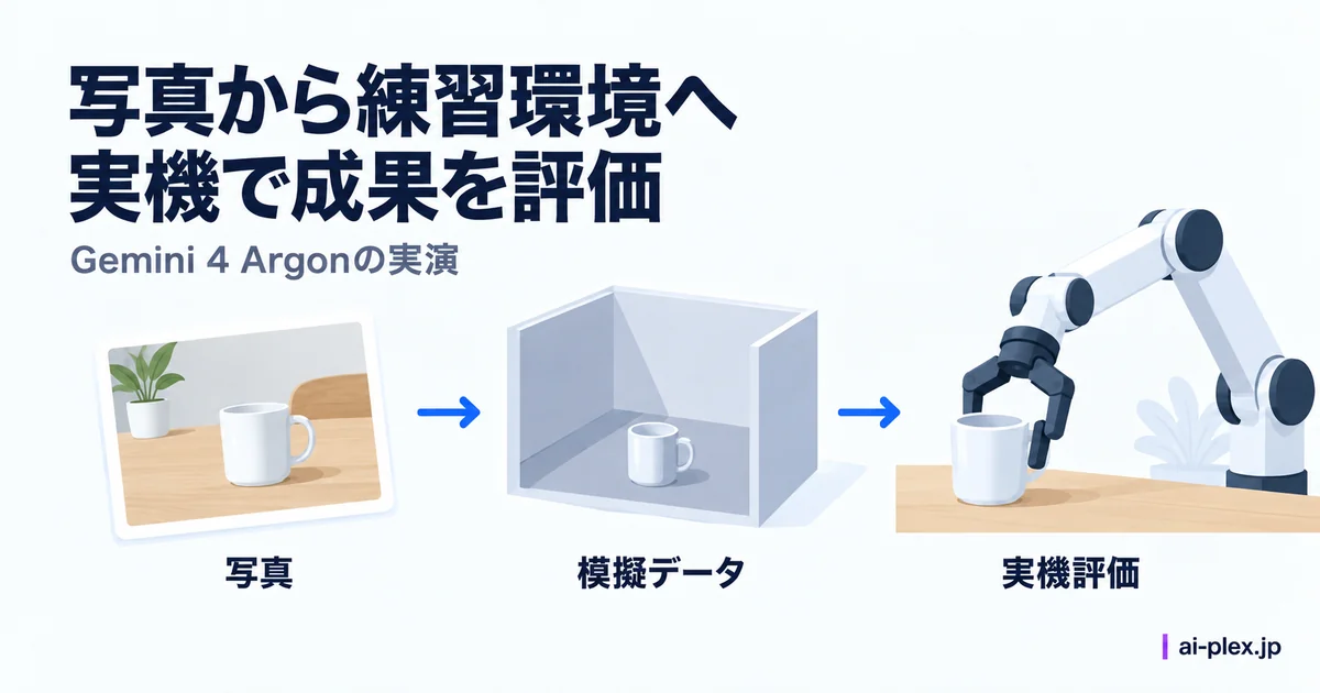 写真から模擬データを用意し、学習後にロボットの実機で成果を評価する流れ