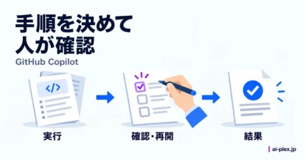 定めた手順の実行中に人が確認して再開し結果を得る流れ