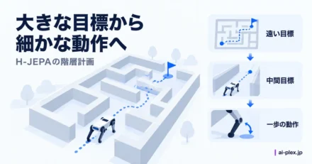 遠い目標から中間目標を経て一歩の動作へ落とし込む階層計画