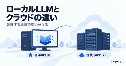 自分のパソコン内で処理する方式と提供元のサーバーで処理する方式の比較