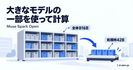大きなモデル全体の中から計算に使う一部を取り出す関係