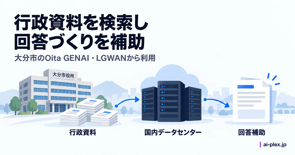 行政資料を検索し国内データセンターのサービスで回答作成を補助する構成