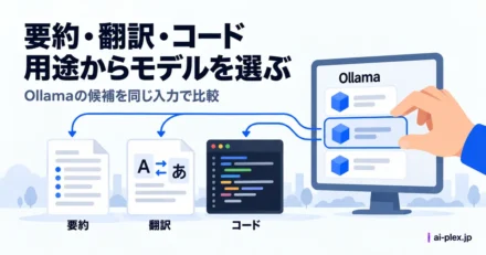 「要約・翻訳・コード用途からモデルを選ぶ」を表したイラスト