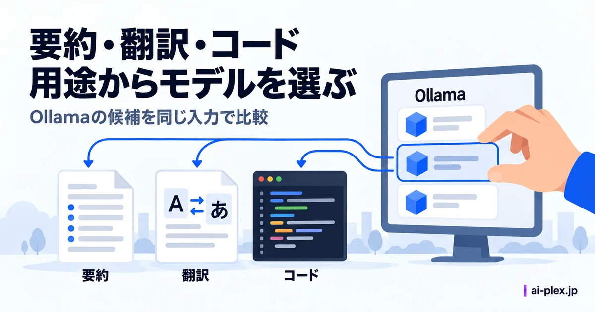 「要約・翻訳・コード用途からモデルを選ぶ」を表したイラスト