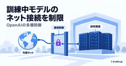 研究設備と外部ネットワークの間に門を設け、通信を制御する考え方を示す