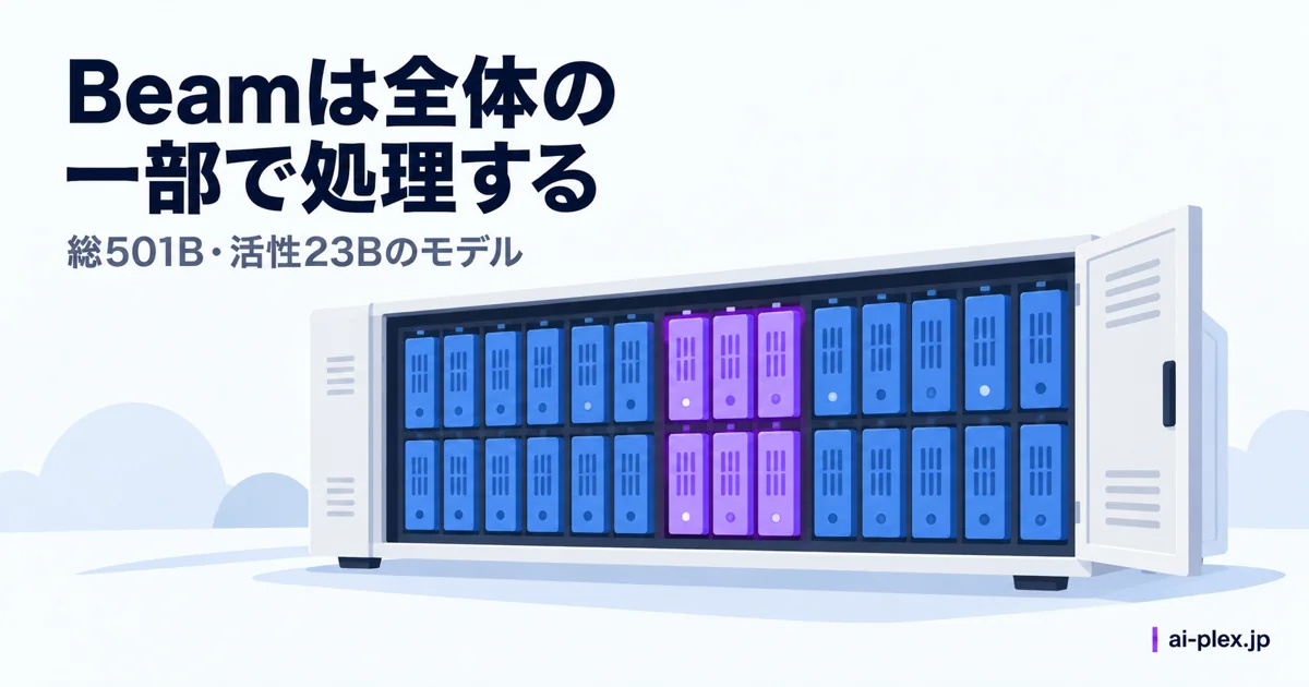 Beamがモデル全体501Bのうち活性23Bを使って処理する関係